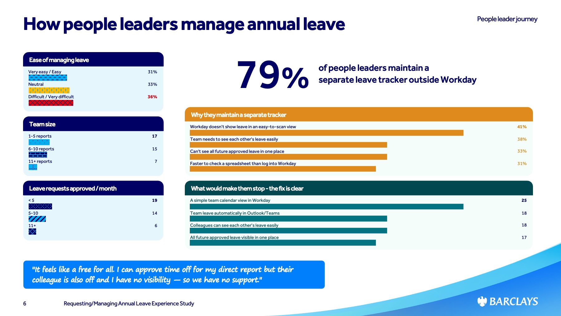 79% of people leaders maintain a separate leave tracker outside Workday